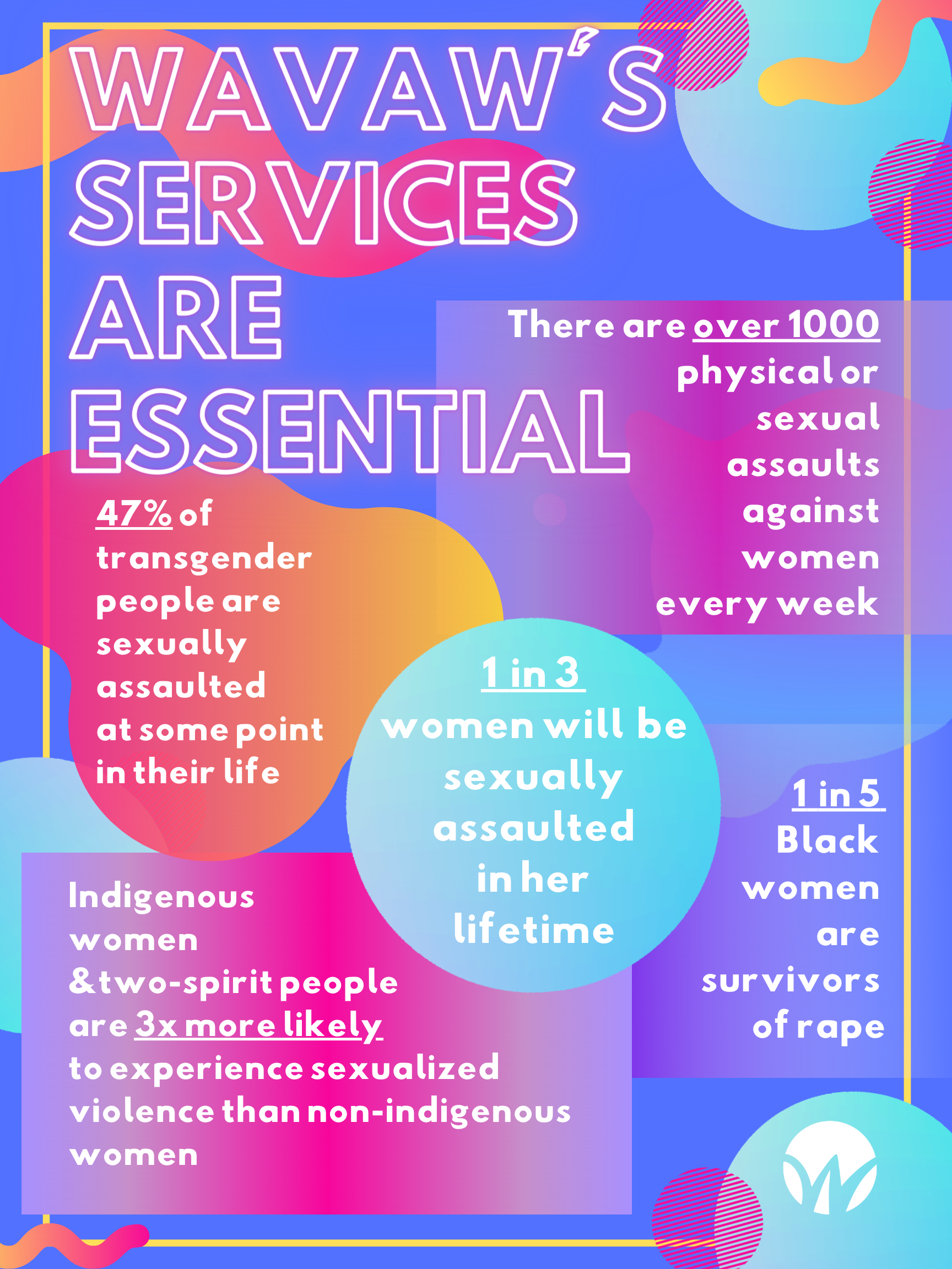AN infographic poster reading "WAVAW'S SERVICES ARE ESSENTIAL" with stats about sexual assault.