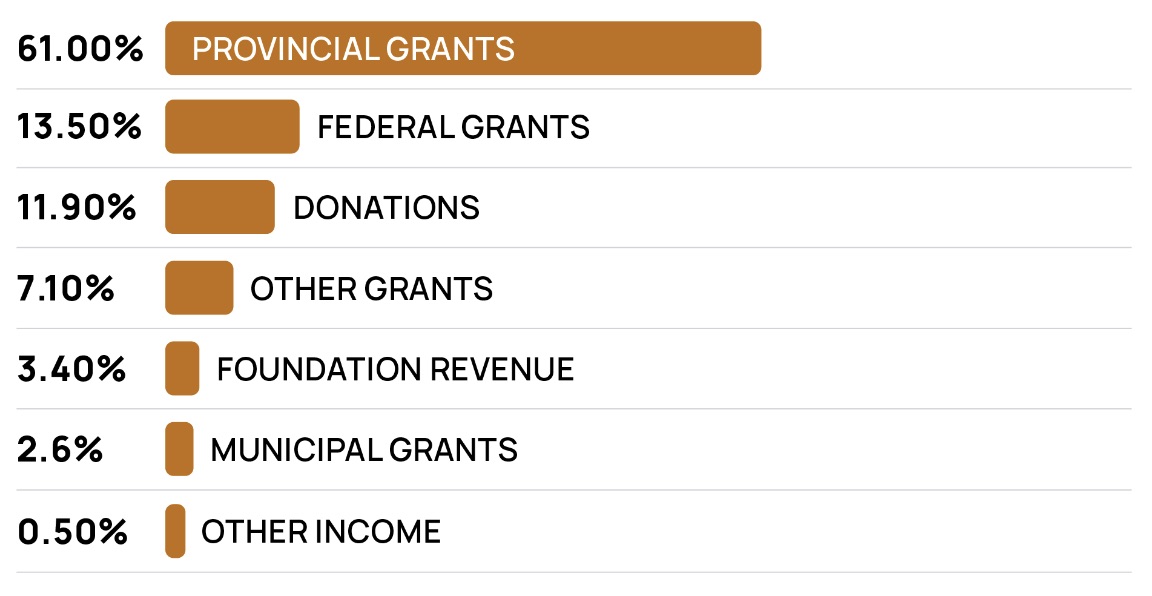 Summary of Revenue Summary of Revenue