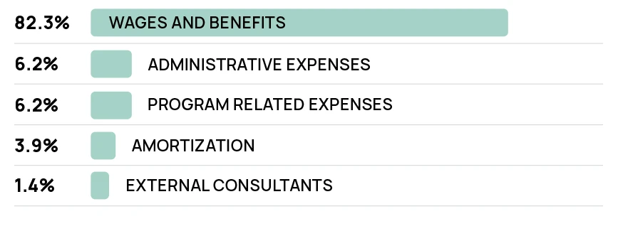 Salal 2025-26 Summary of Expenses